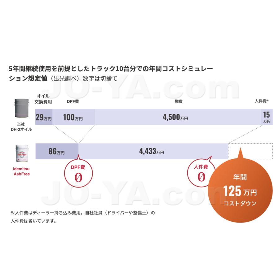 idemitsu (出光) Ash Freeアッシュフリー 10W30 20L : JO-YA.com