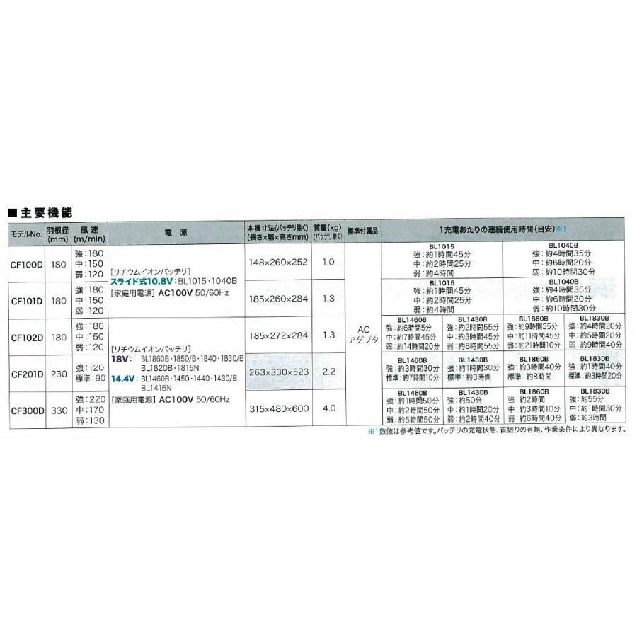 マキタ（makita） 充電式ファンシリーズ CF101DZ 本体のみ バッテリ