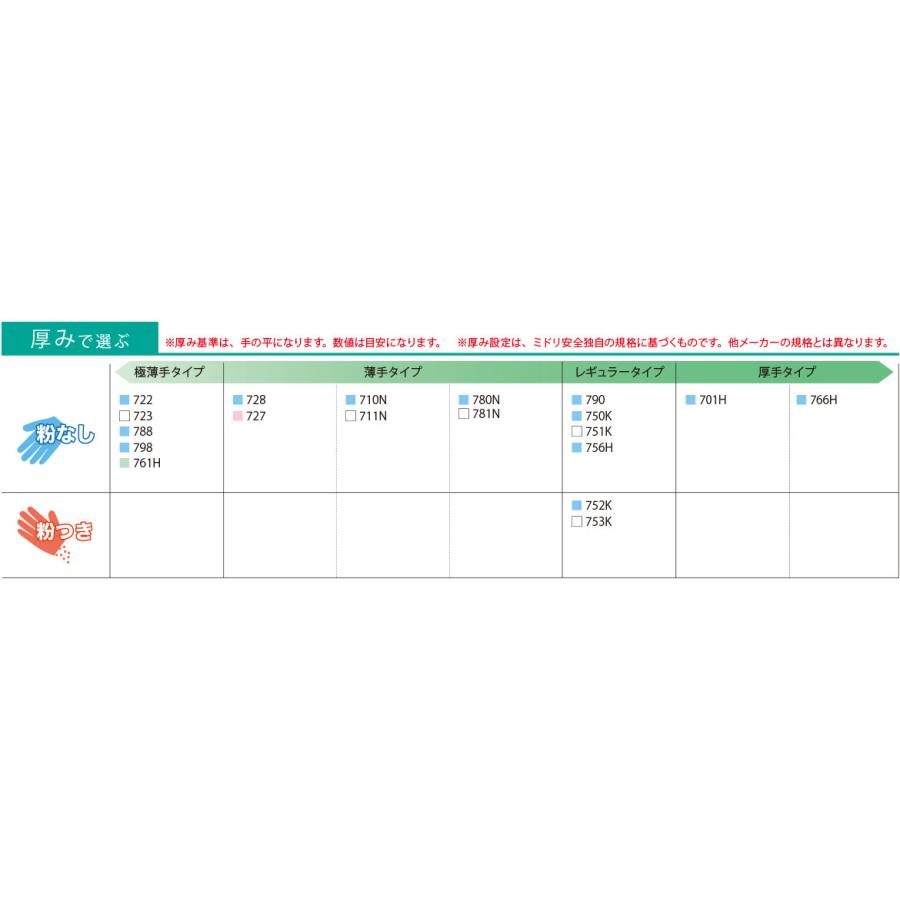 ミドリ安全 ニトリル手袋 アクセラレーターフリー ベルテ728 ブルー SS