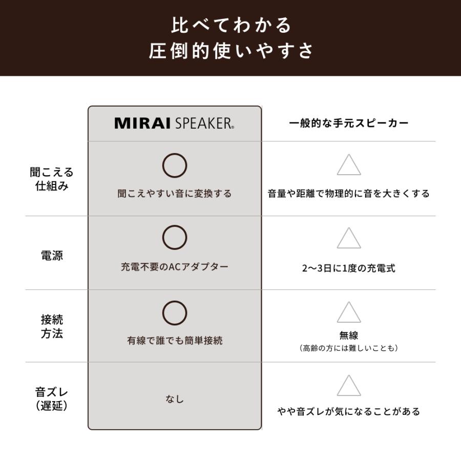 公式】ミライスピーカー MIRAI SPEAKER Mini テレビの音量上げずに