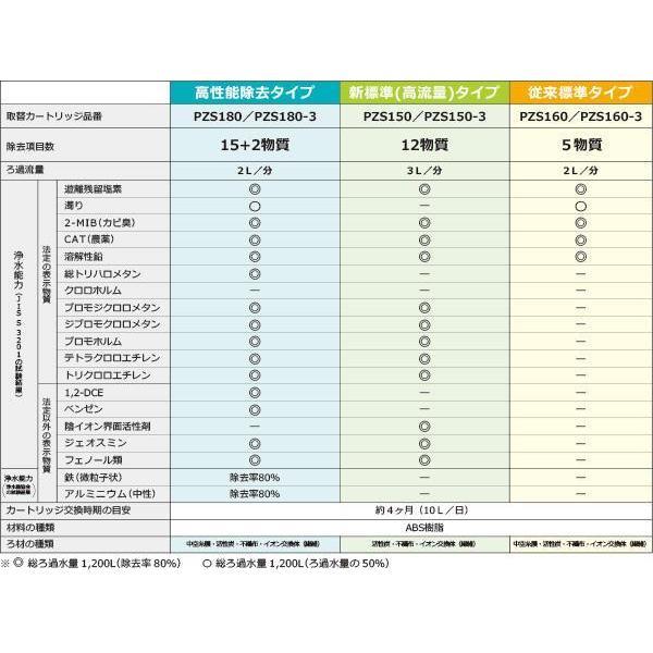 正規品・あすつく 在庫あり PZS180-3 KVK 浄水器内蔵水栓 カートリッジ