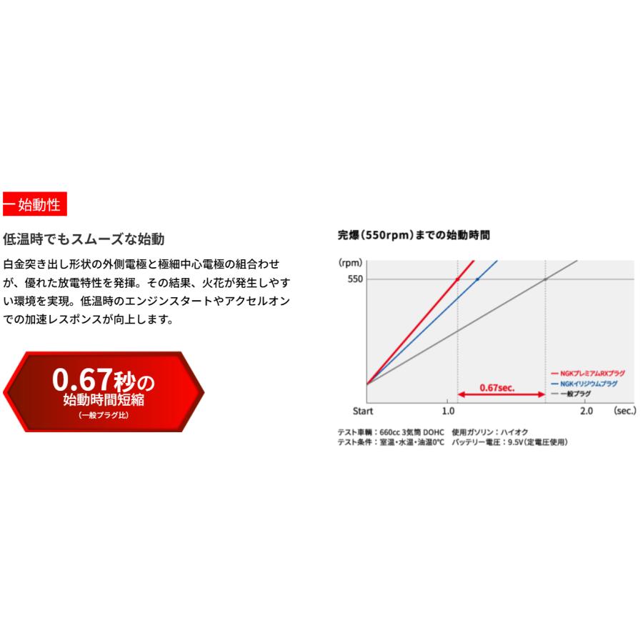 NGKプレミアムRXプラグ 3本セット N-BOXプラス、N-BOXカスタム JF1