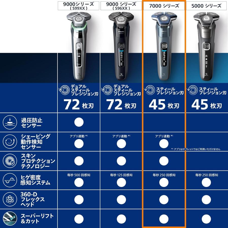 Philips（フィリップス） 7000 シリーズ メンズ 回転式 充電式 電動