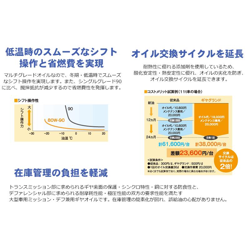 ENEOS ギヤグランド GL-5 80W-90 20L 自動車用潤滑油 JXエネルギー社