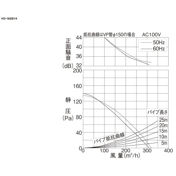 三菱（MITSUBISHI） 三菱電機 VD-18ZB14 天井埋込形換気扇 本体 ダクト