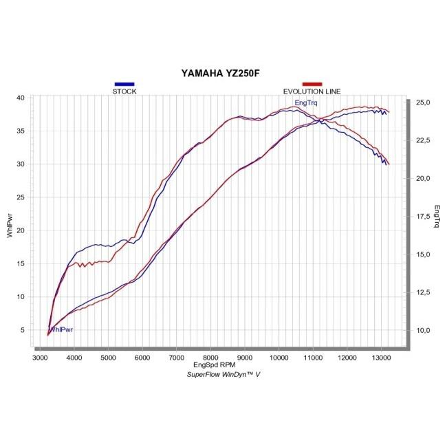 AKRAPOVIC（アクラポビッチ） エヴォリューションライン(1-1)フル