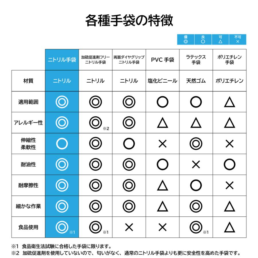 TKJP 【最安値5,000円〜】1000枚 ニトリル手袋 青 白 黒 食品衛生法