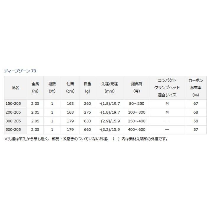 DAIWA（ダイワ） 船竿 ディープゾーン 73 150-205 / daiwa / 釣具