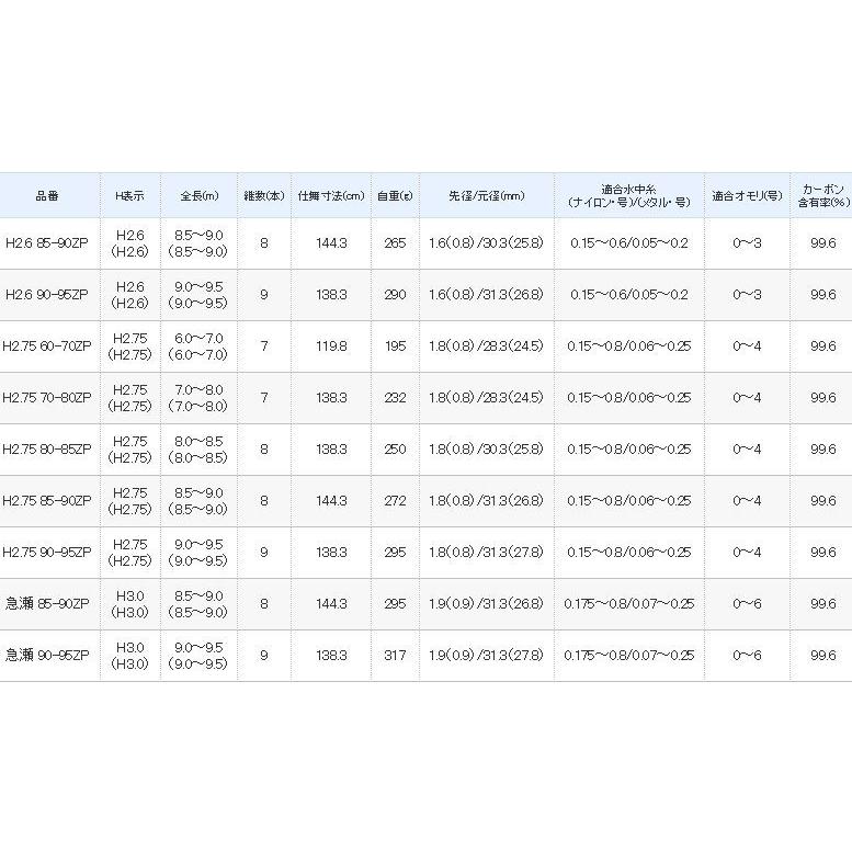 シマノ（SHIMANO） 鮎竿 香鱗 ZP H2.75 85-90ZP / 送料無料 : つり具の