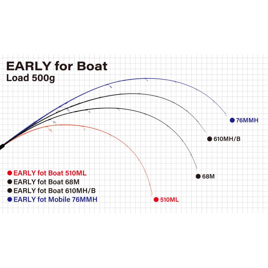 YAMAGA Blanks ヤマガブランクス アーリー・フォーボート 68M / EARLY