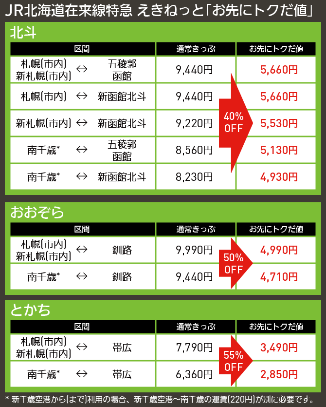 JR北海道の特急が「えきねっと」で最大55%割引 「北斗」「おおぞら