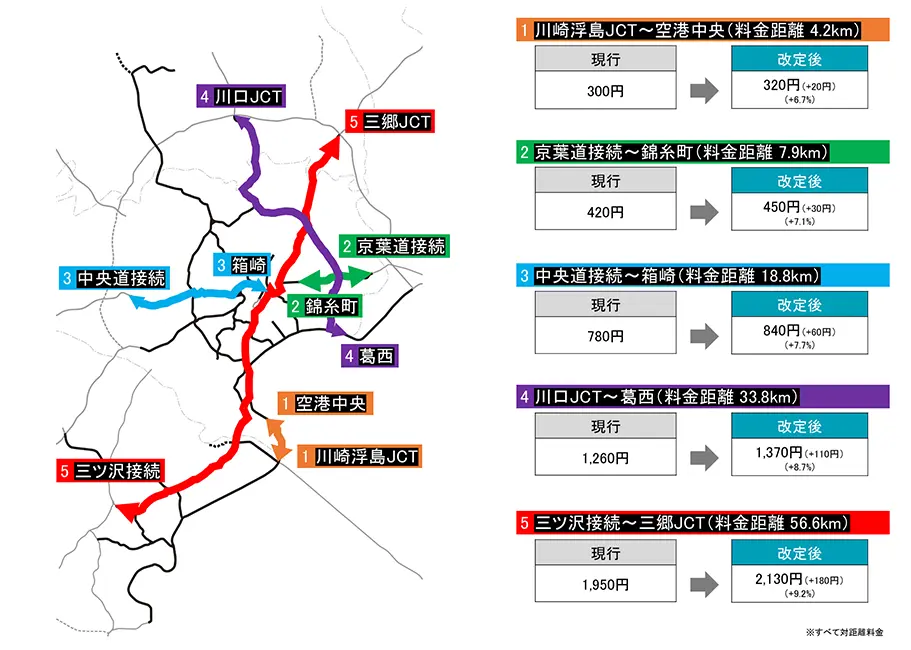 首都高値上げ】料金改定案を公表 普通車は1kmあたり約3円引き上げ