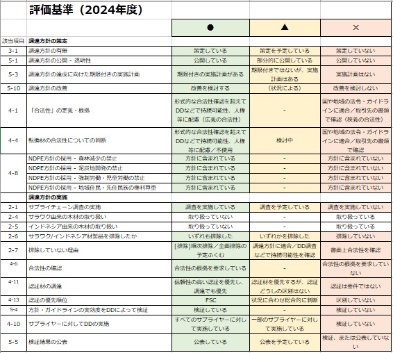 2024年度 木材調達方針と熱帯材製品（インドネシア産・サラワク産）の
