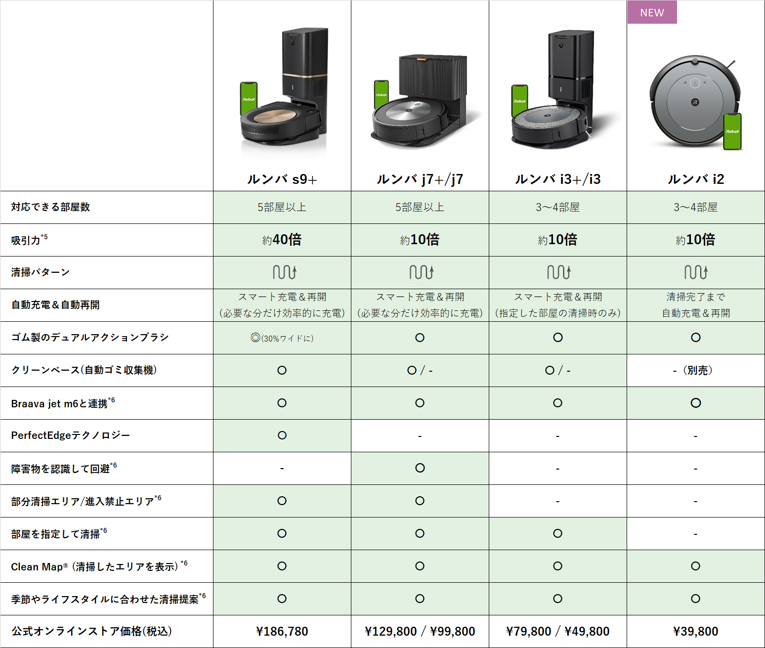 アイロボットジャパン、4万円を切るロボット掃除機「ルンバ i2」を