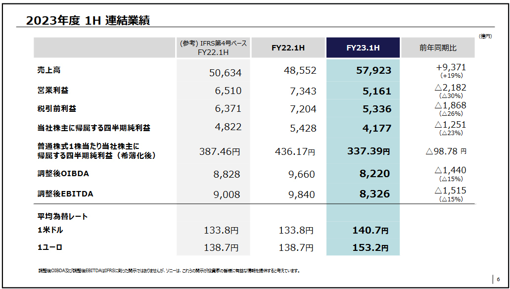 ソニーG、通期見通しを上方修正--エンタメ3事業増益で、事業