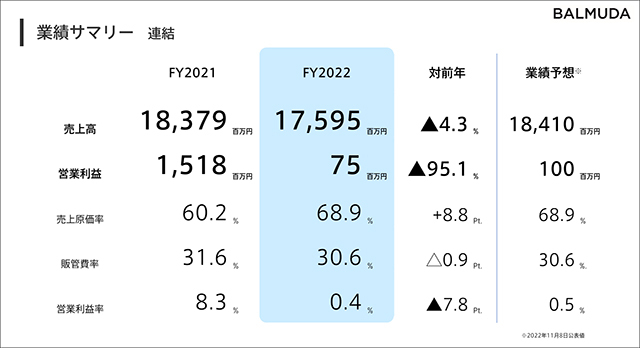 バルミューダ、円安直撃で原価率が増加--営業利益は大きく減少「意地で