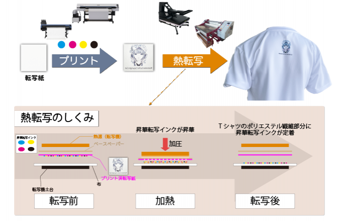 Tシャツにプリントできる機械｜昇華転写プリンタのご紹介
