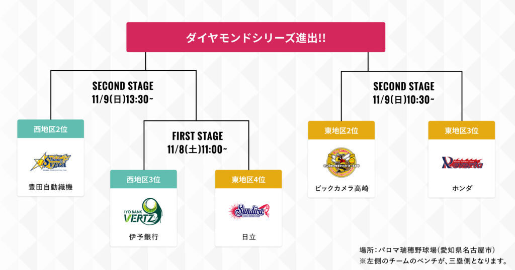 ニトリJD.LEAGUE 2025 プレーオフ】組合せが決定！ ワイルドカードは