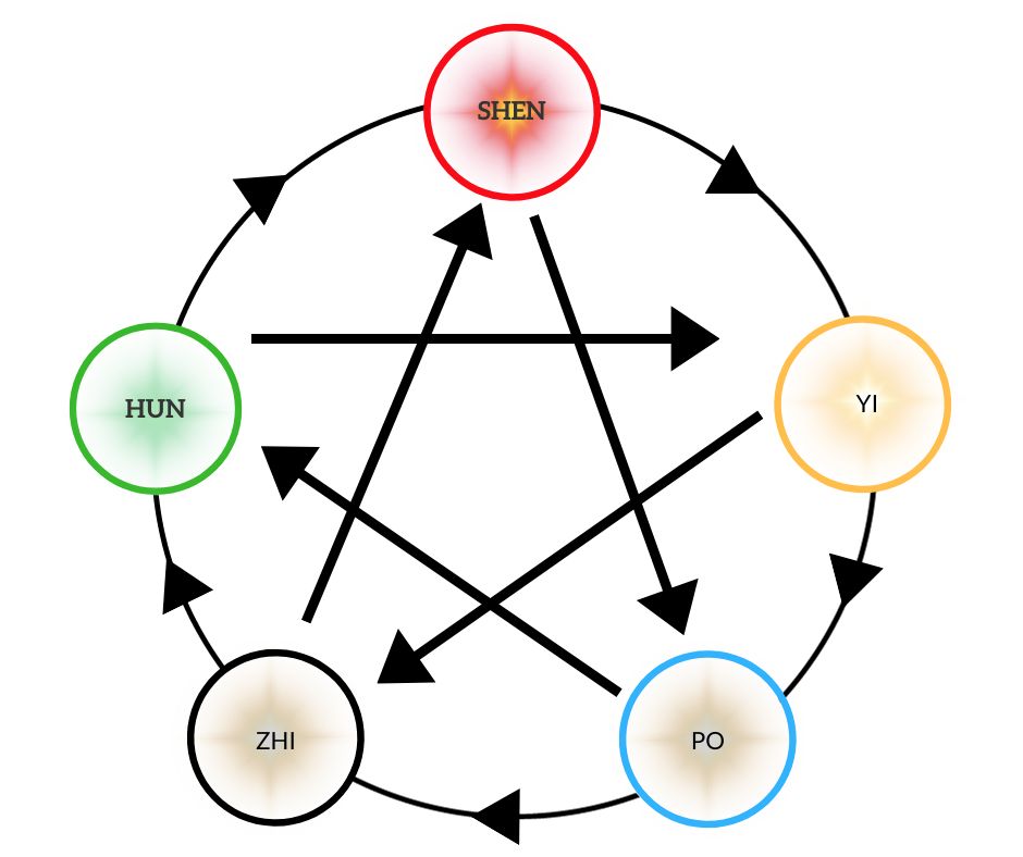 The Five Spirits of Taoism and Chinese Medicine