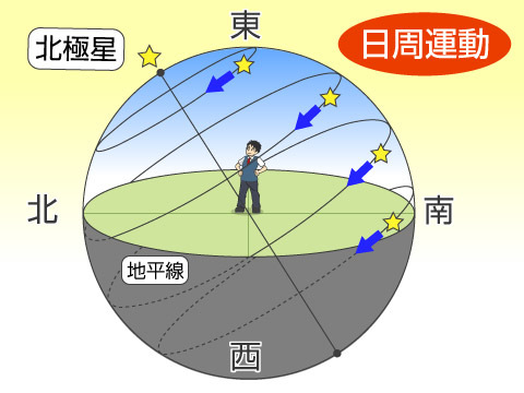理科 DVDシリーズ 宇宙 2太陽、星の年周運動と地球の公転 ②星の年周