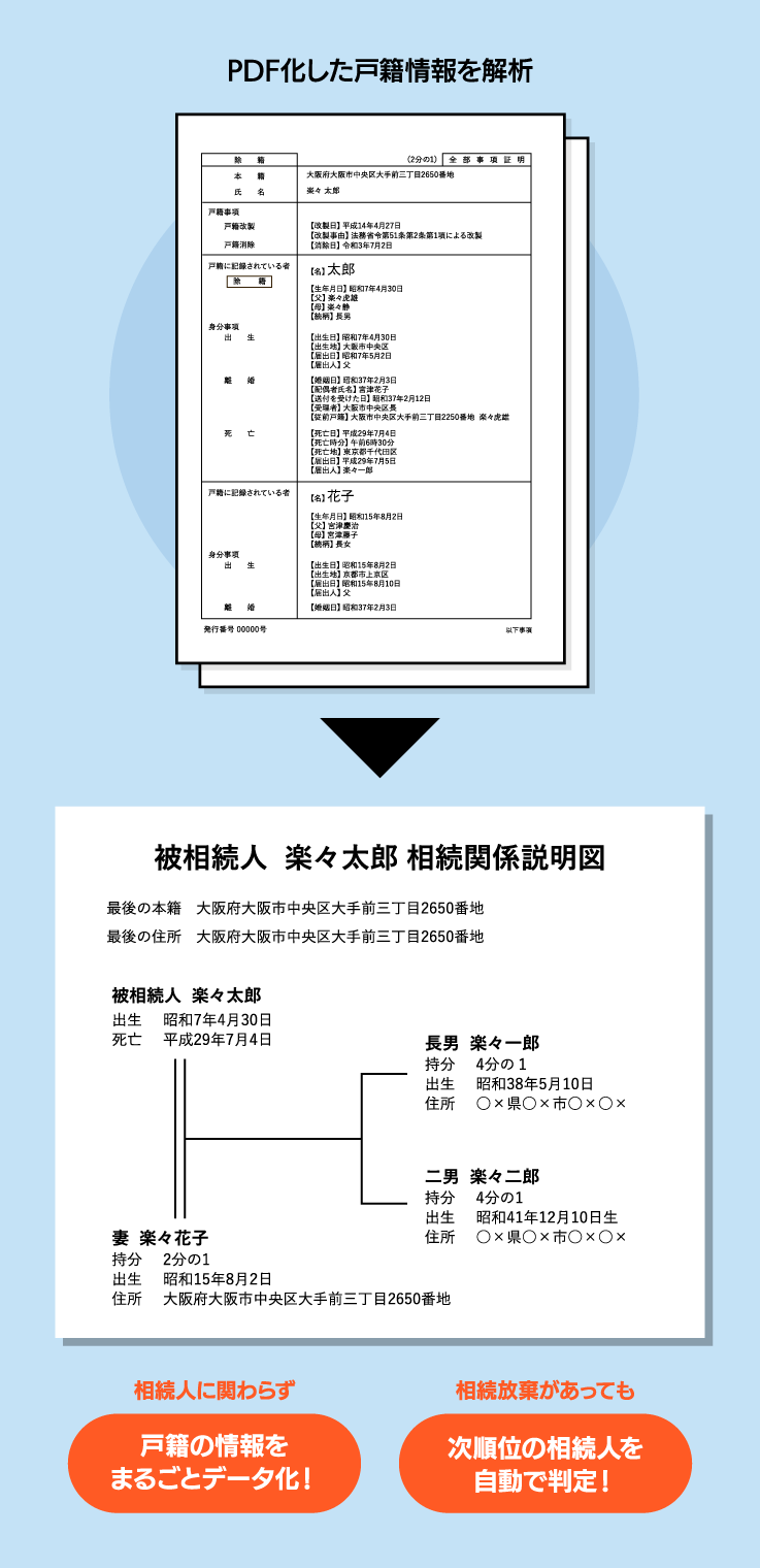 戸籍確認を特許技術で高速化！“終わりの見えない相続人調査”の負担軽減