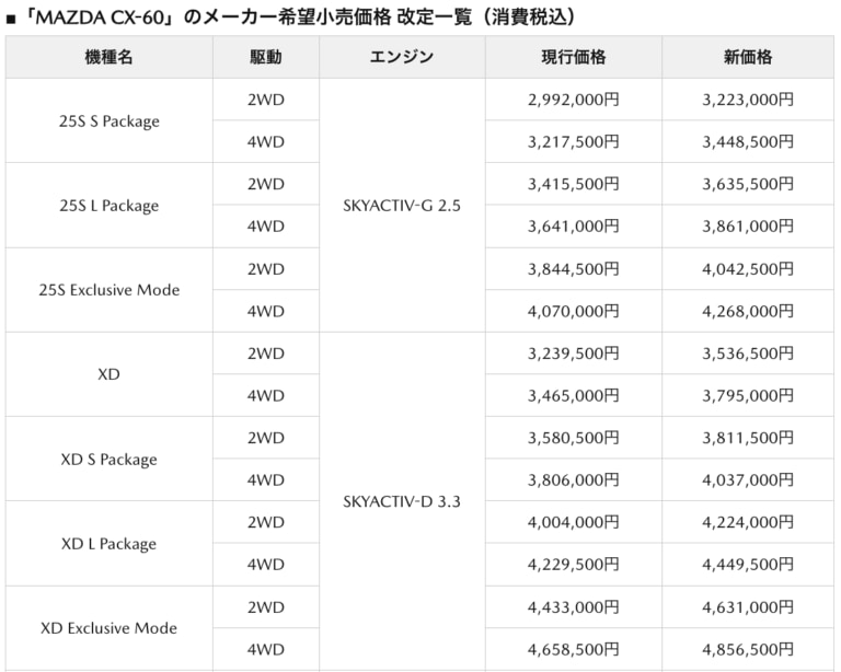MAZDA CX-60が価格改定 機種・装備体系の一部見直しも実施│月刊自家用