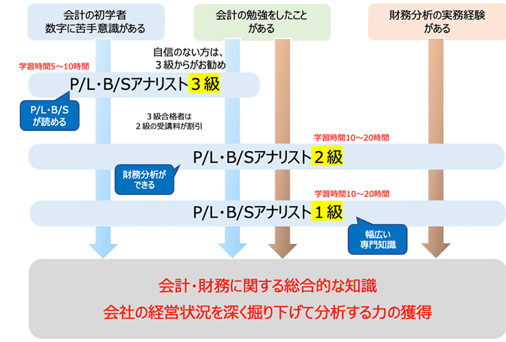 P/L・B/Sアナリスト検定とは｜企業のP/LやB/Sが読める、会計がわかるP