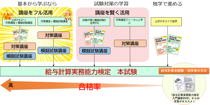 学習方法｜人事・総務・経理でつかえる資格取得｜実務能力開発支援協会