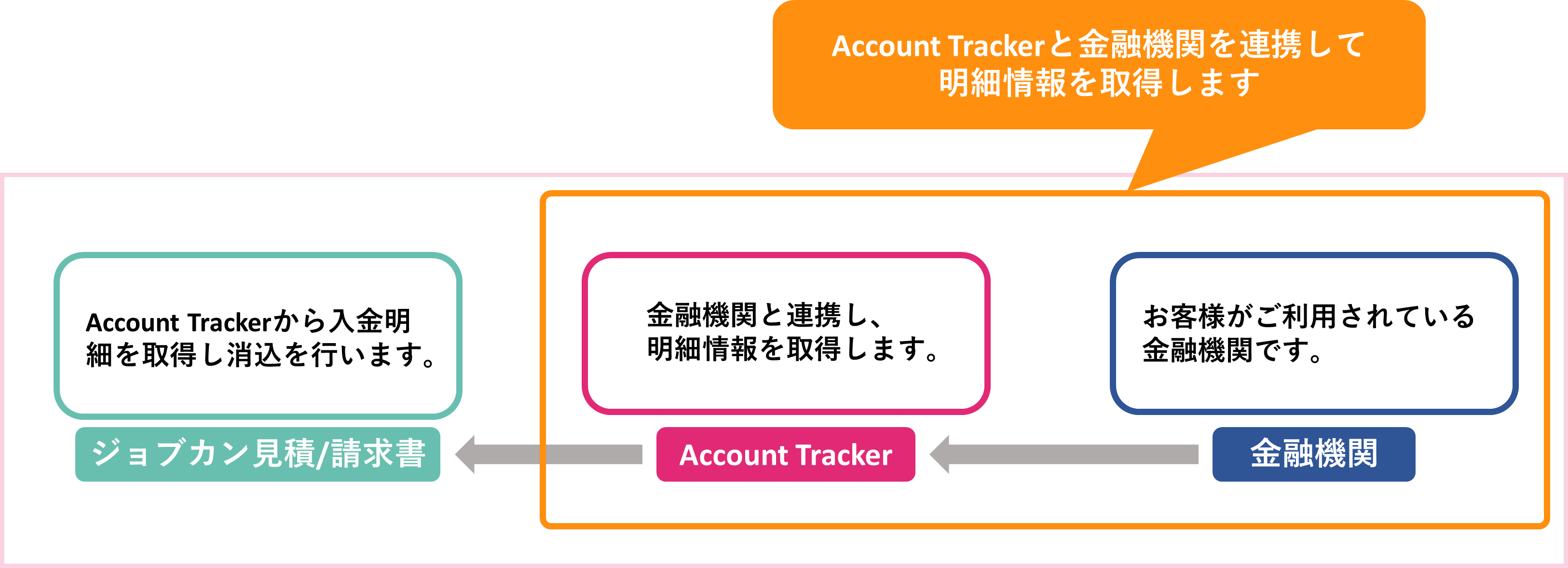 金融機関と連携して消込を行う（Account Tracker） – ヘルプ｜見積