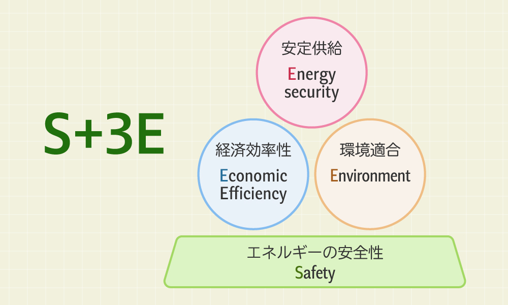 知っておきたい経済の基礎知識～S+3Eって何？ | 経済産業省 METI