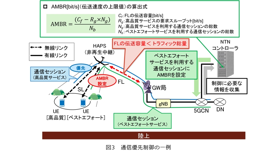 非地上系ネットワークを用いたモバイル通信のサービス品質向上技術