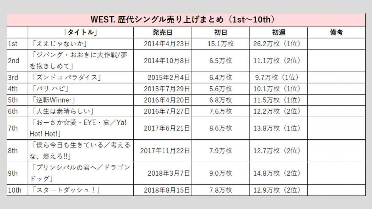 WEST.】歴代シングル・アルバム売り上げ枚数データ一覧｜2025年5月15日