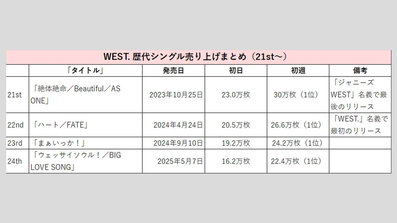 WEST.】歴代シングル・アルバム売り上げ枚数データ一覧｜2025年5月15日