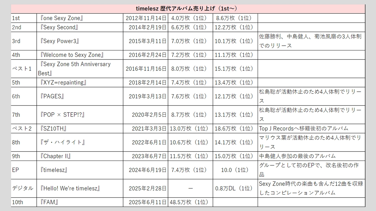 timelesz】歴代シングル・アルバム売上枚数データ一覧｜2025年6月13日