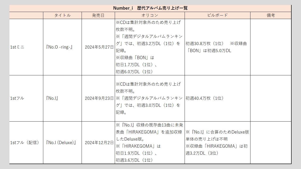 Number_i】歴代シングル・アルバム売上枚数データ一覧｜2025年8月14日