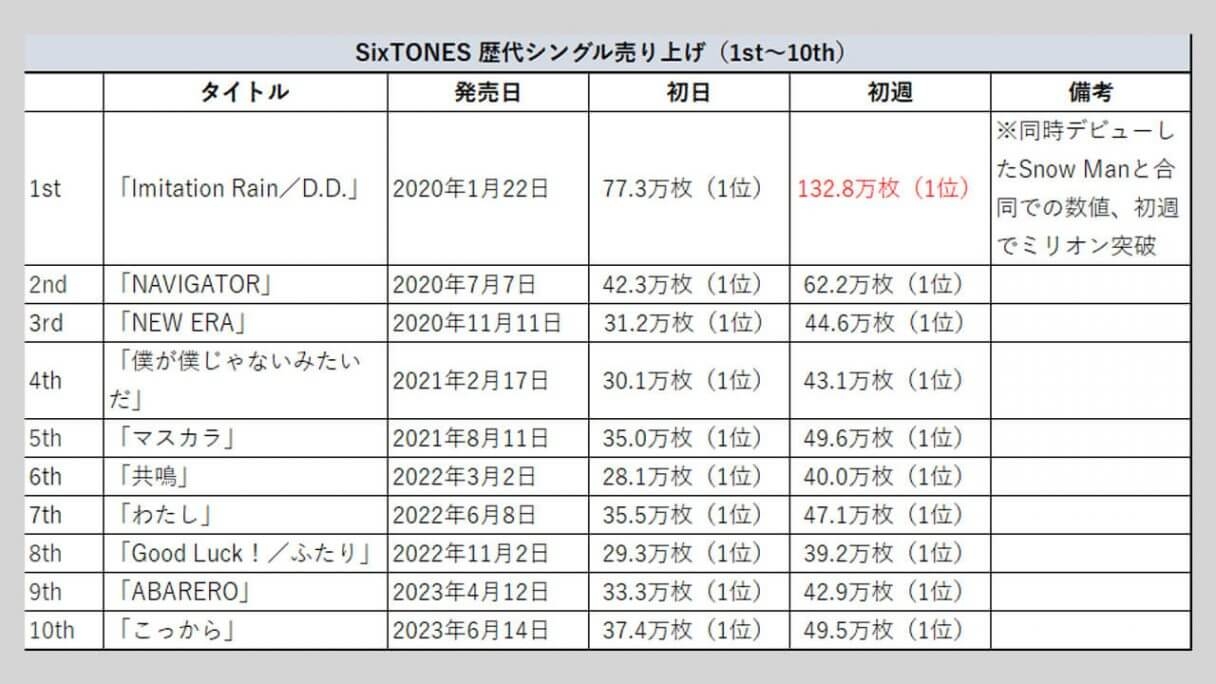 SixTONES】歴代シングル・アルバム売上枚数データ一覧｜2025年6月12日