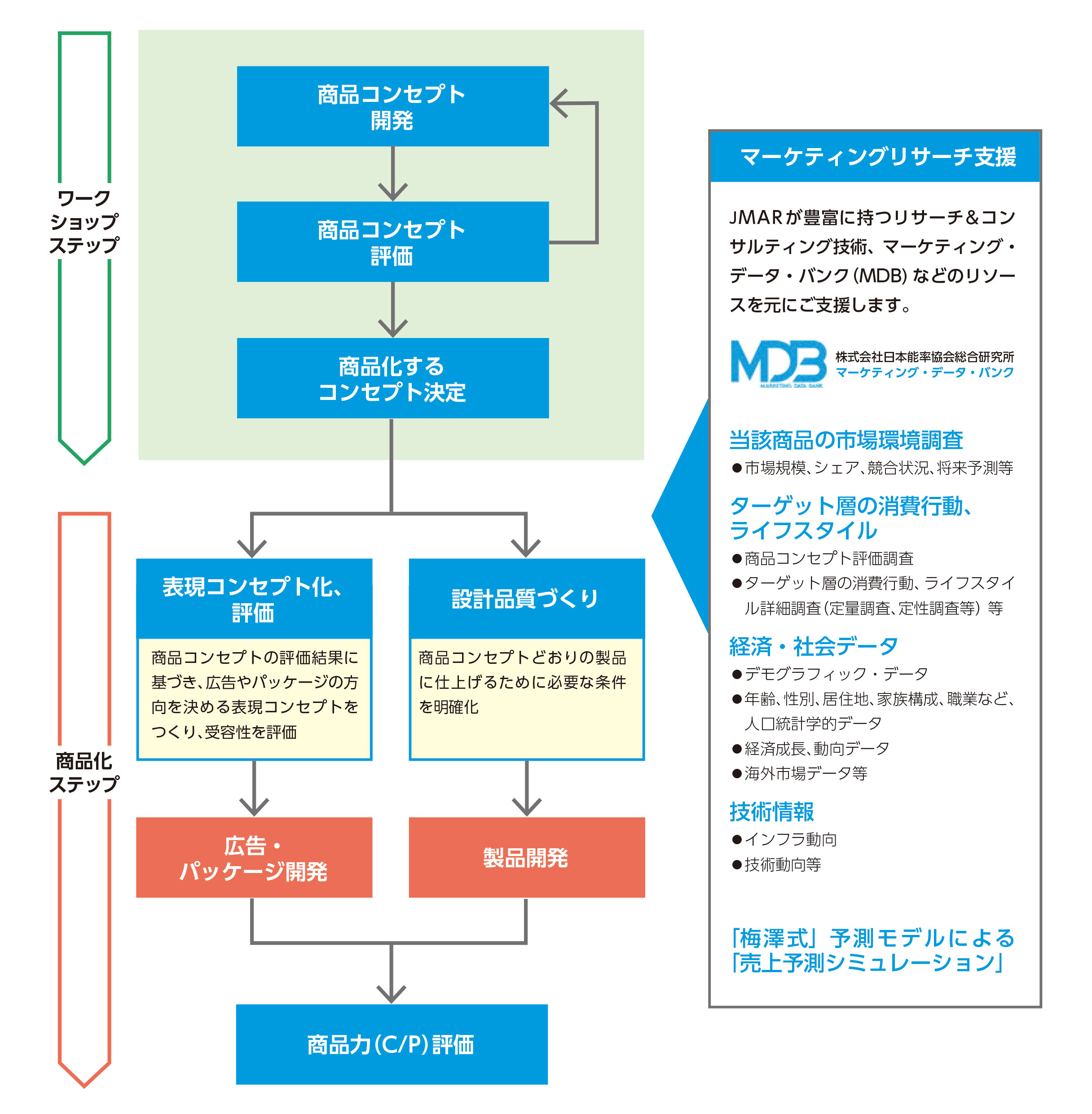 商品コンセプト開発支援 - 日本能率協会総合研究所 マネジメント