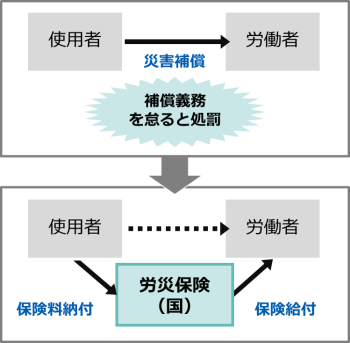 使用者の災害補償責任と労災保険給付の関係｜福井労働局