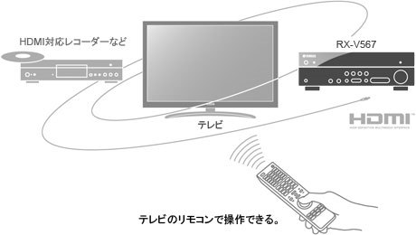 動作品】YAMAHA AVレシーバー RX-V567 シルバー リモコン付 Yahoo