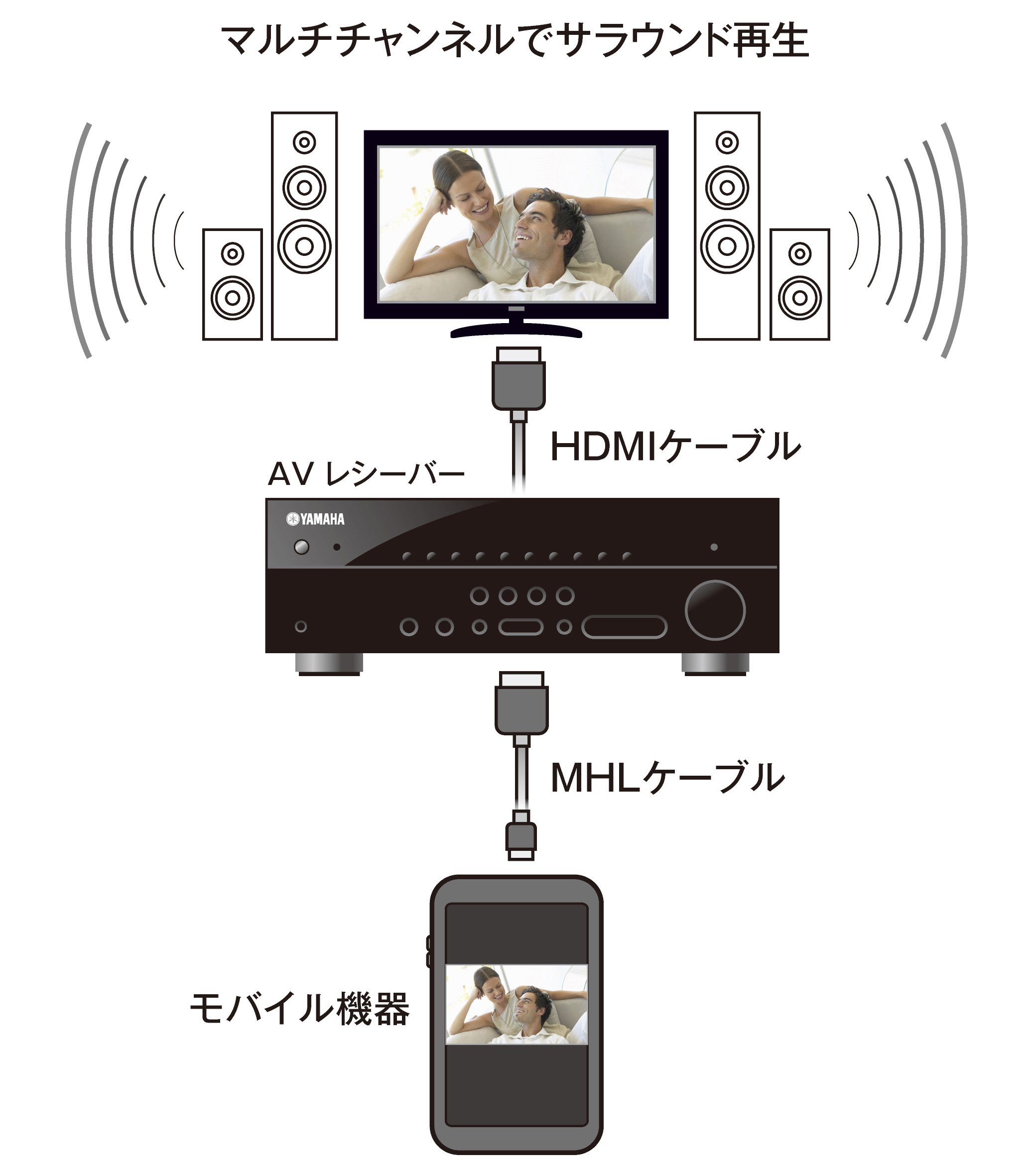 ヤマハ | RX-V775 - AVアンプ - 概要