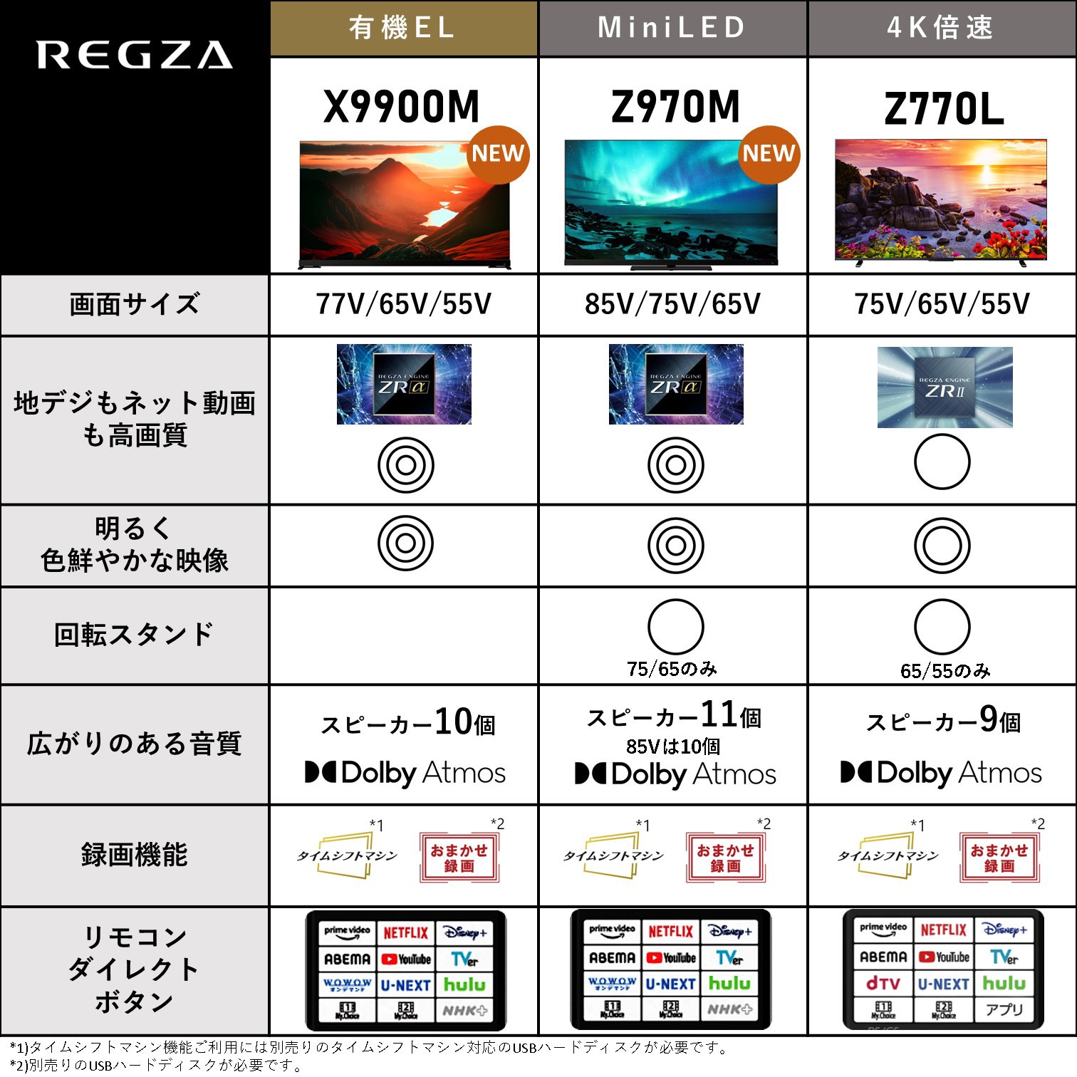 75Z970M タイムシフトマシン搭載4K Mini LED液晶レグザ REGZA 画面