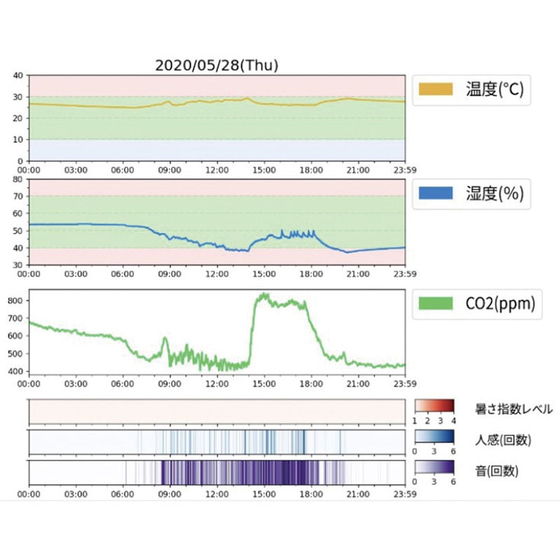 UNC-WM01-CO2-H CO2れんら君 1個 NKE 【通販モノタロウ】