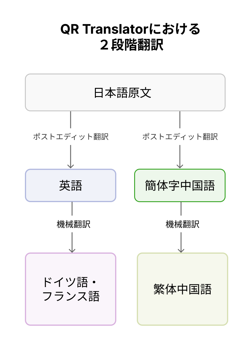 2段階翻訳の方法 - QR Translator