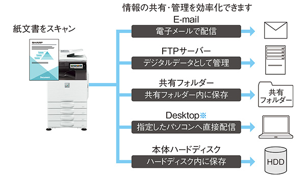 特長-カラースキャナー-｜デジタルフルカラー複合機 MX-3630FN / MX