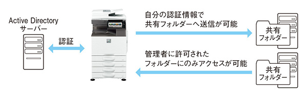 特長-セキュリティ-｜デジタルフルカラー複合機 MX-3631 / MX-2631
