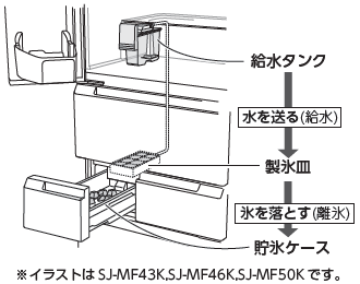 自動製氷」のいろいろな疑問・・・一気にお答えします！｜冷蔵庫