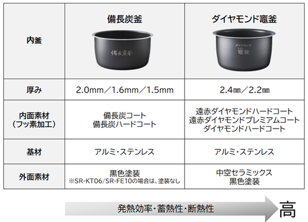 ダイヤモンド竈釜と備長炭釜の違いは - ジャー炊飯器 - Panasonic
