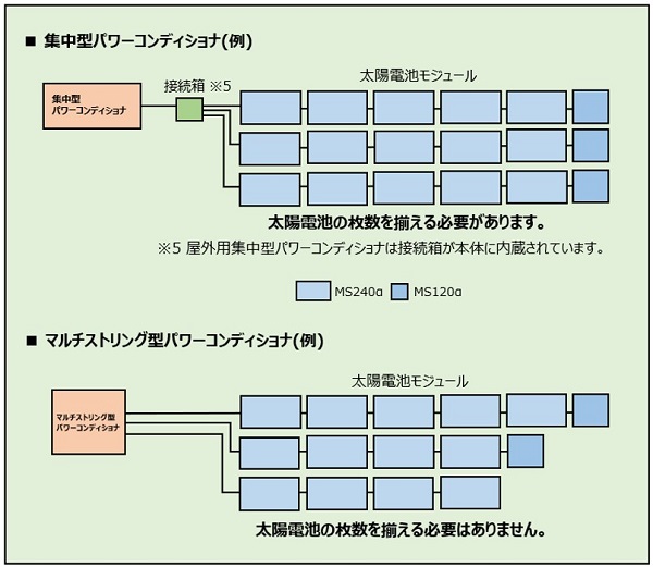 太陽光パワコン】パワーコンディショナの集中型とマルチストリング型