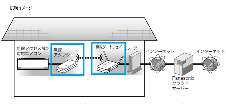 エアコンを遠隔操作するためには、無線ゲートウェイと無線アダプターが