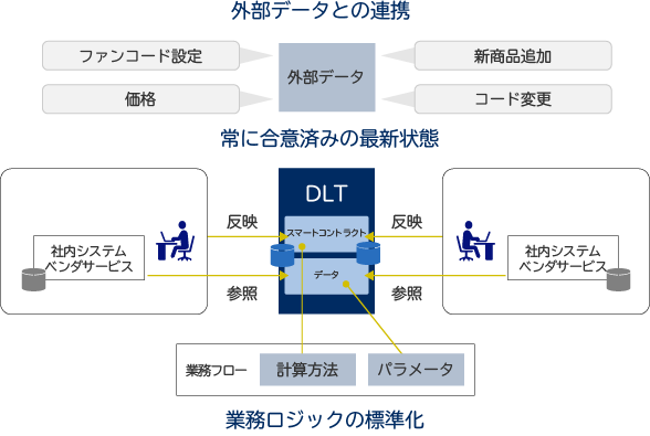 活用事例・ユースケース; NECのブロックチェーン | NEC
